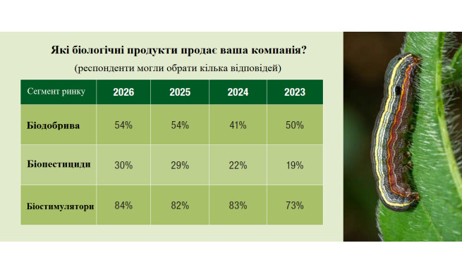 Біопрепарати показують зростання