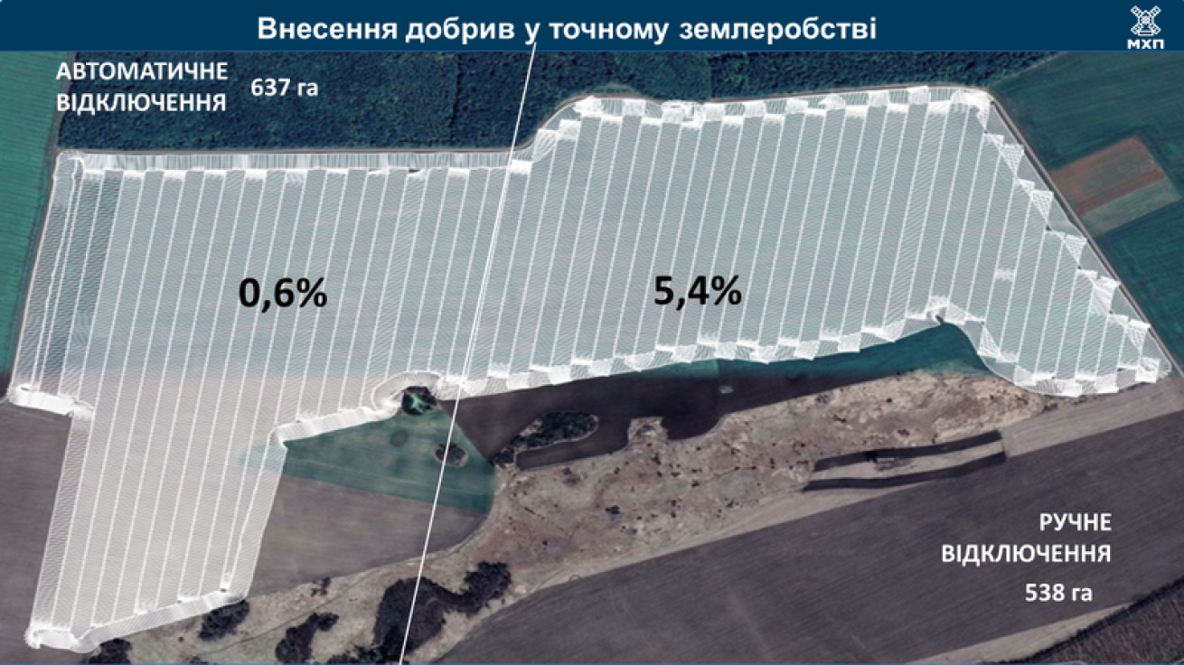  Автоматичне відключення секцій розкидача дало істотну економію ресурсів у дослідах МХП