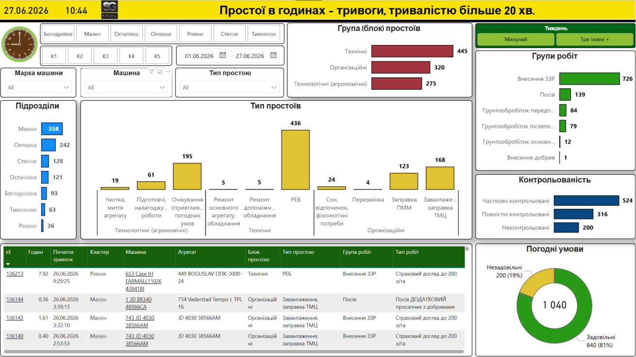  Зведена інформація по простоях