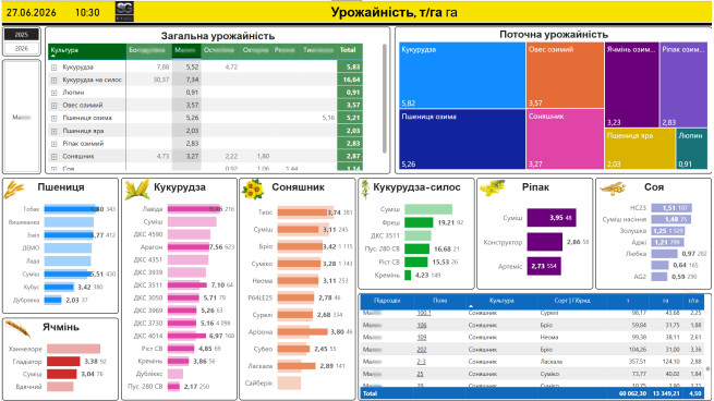 Аналіз урожайності за сезон 2025  