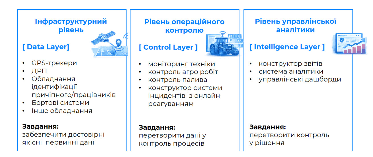  Для досягнення визначених бізнес‑показників систему спроєктували не як набір функцій, а як багаторівневу цифрову  екосистему управління технічними ресурсами